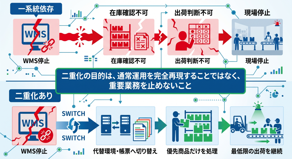 物流を止めないために、何を二重化するのか