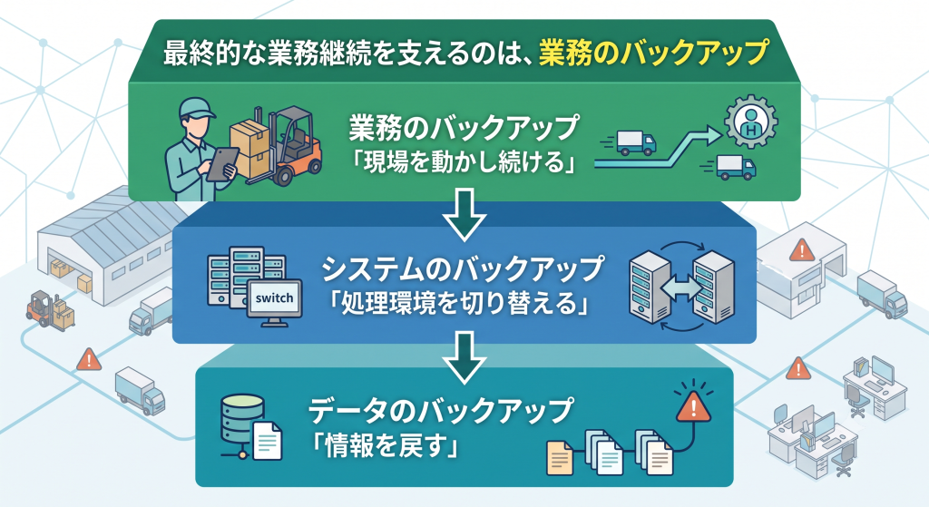 バックアップは、データを保存するだけではない