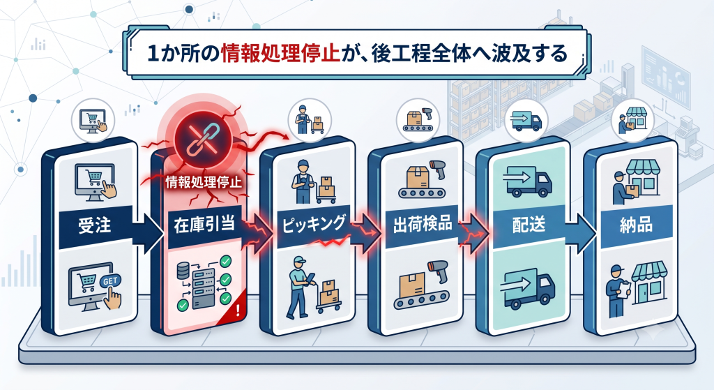 物流業務の連鎖とシステム停止の波及