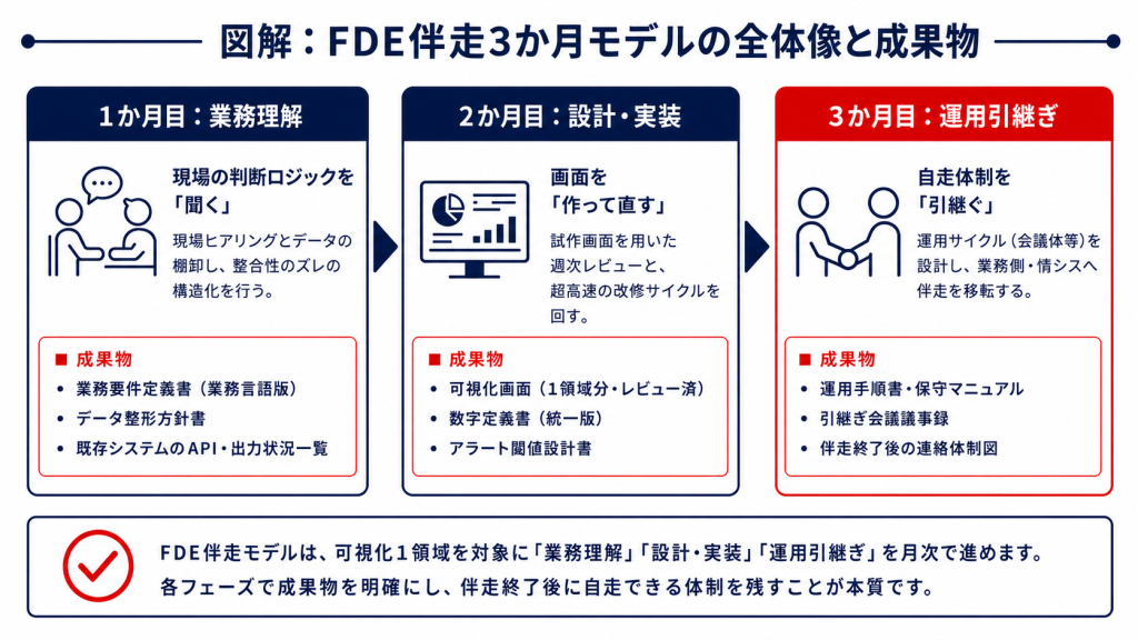 FDE伴走3か月モデルの全体像を業務理解・設計実装・運用引継ぎの3フェーズで示した図