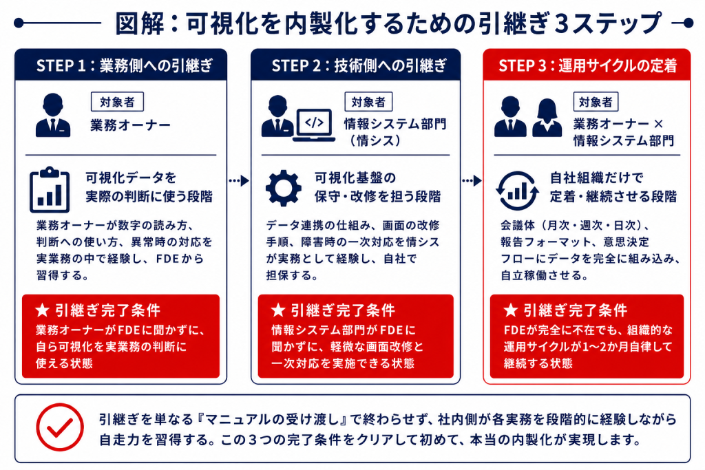 可視化を内製化するための引継ぎ3ステップと各ステップの完了条件を整理した図