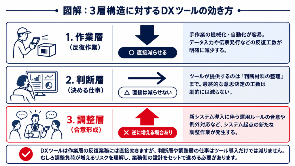 物流DXツールが3層のそれぞれにどう作用するかを示した効果マップ
