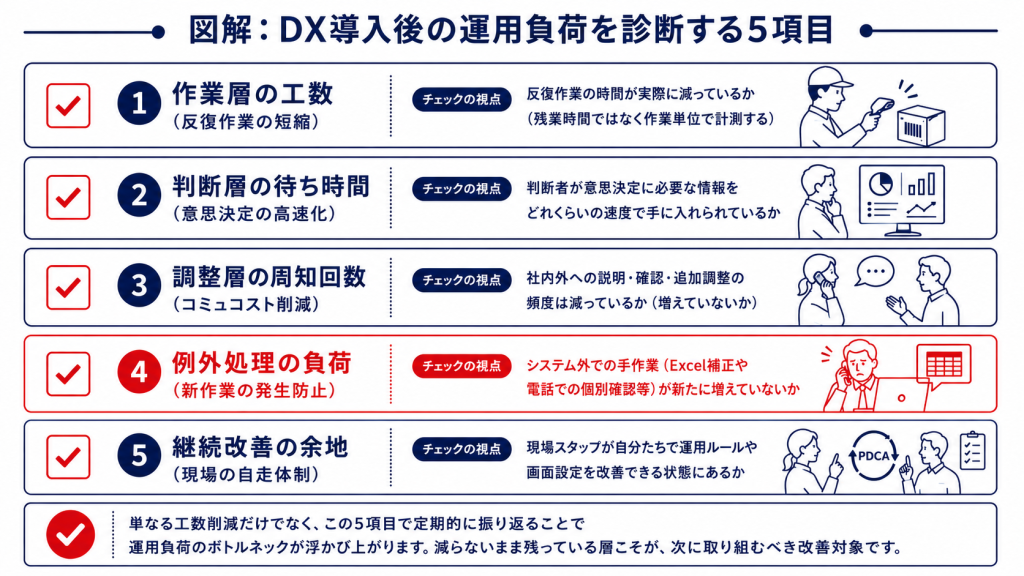 物流DX導入後の運用負荷を診断する5項目のチェックリスト