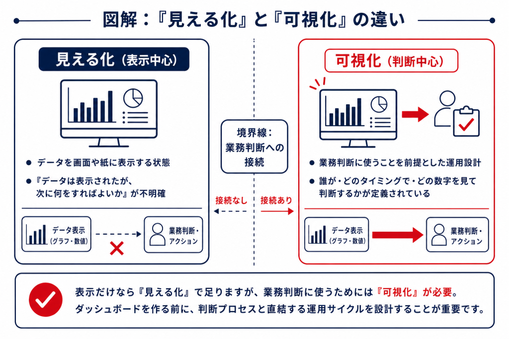 物流現場における「見える化」と「可視化」の違いを業務判断への接続で対比した図