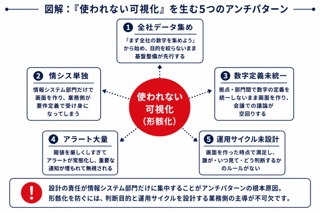 物流現場で「使われない可視化」を生む5つのアンチパターンを構造化した放射図