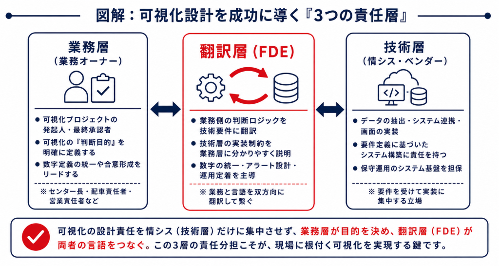 物流現場の可視化設計における業務層・翻訳層・技術層の3層責任構造図