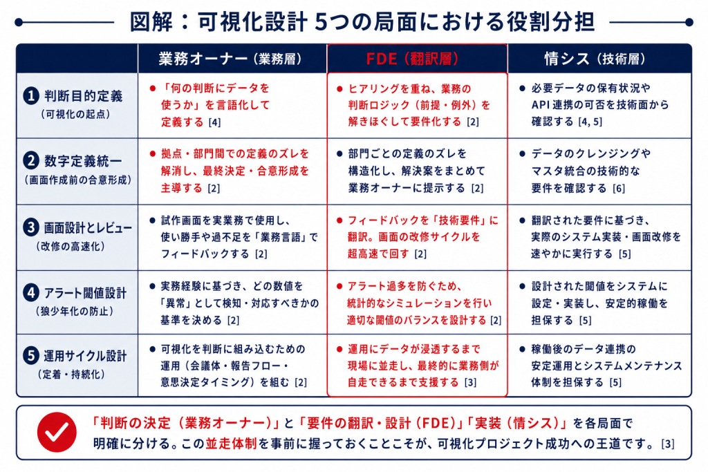 可視化設計の5局面における業務オーナー・FDE・情シスの役割分担マトリクス