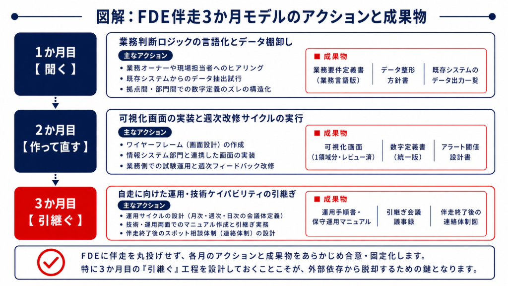 FDE伴走3か月モデルの月次アクションと成果物を整理した図
