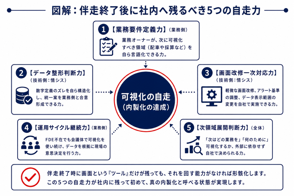 FDE伴走終了後に社内へ残るべき5つのケイパビリティを整理した放射図