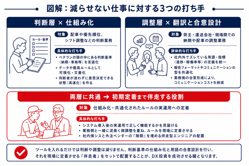 判断層と調整層に対する打ち手を仕組み化・翻訳・伴走で整理したマトリクス