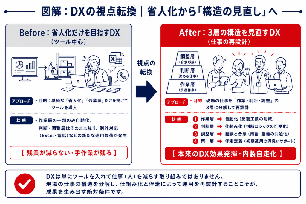 物流DXの目的を省人化から仕事の構造見直しへ転換する視点図