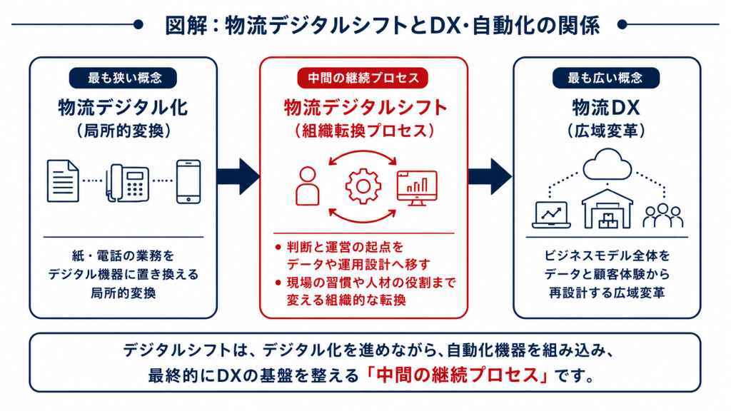 物流デジタルシフトが物流デジタル化と物流DXの中間に位置する組織転換プロセスであることを示した関係図