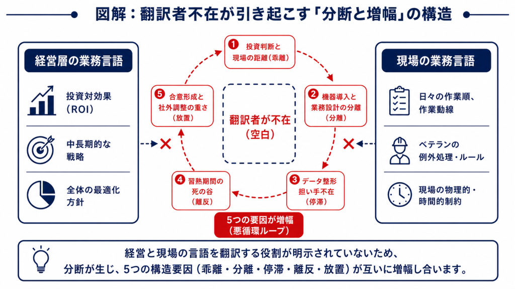 経営層と現場の業務言語の間に翻訳者が不在であることが5つの構造要因を増幅する分断構造図
