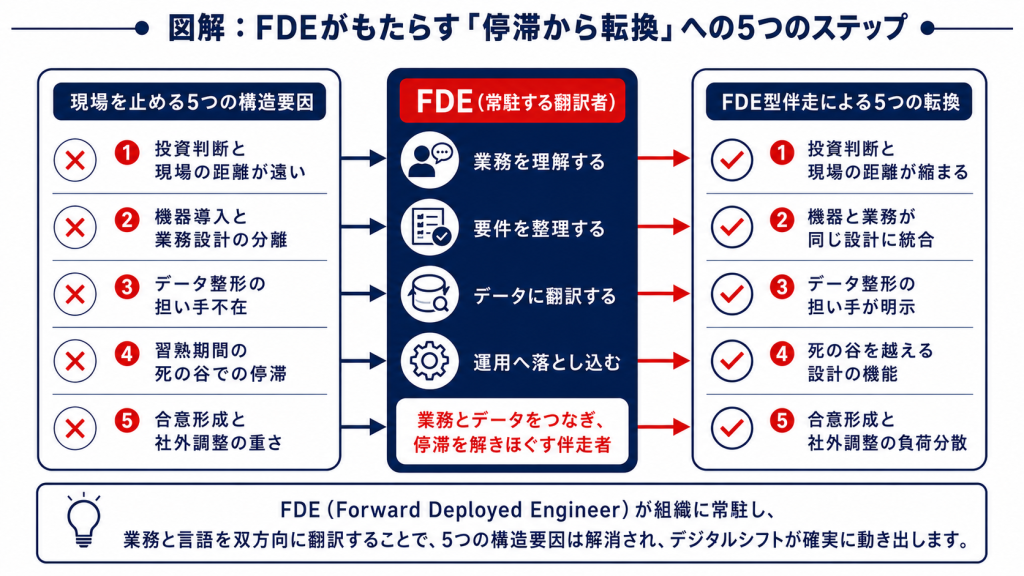 FDE型伴走が5つの構造要因を5つの転換へ変換する解消設計の構造図