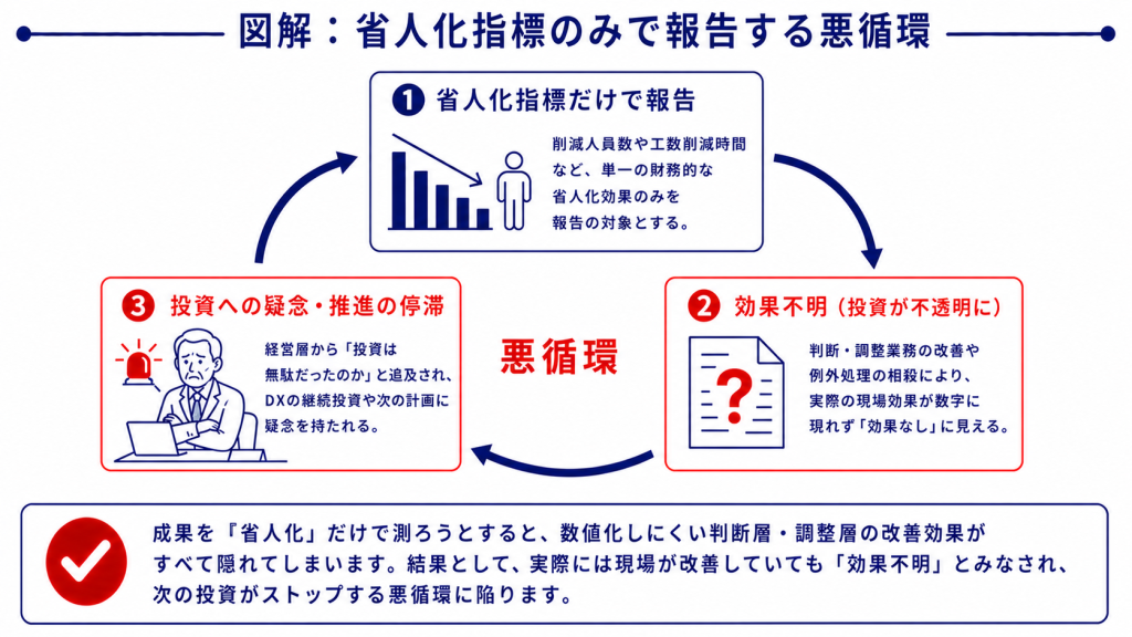 省人化だけで物流DX成果を測ろうとした場合の経営説明の限界