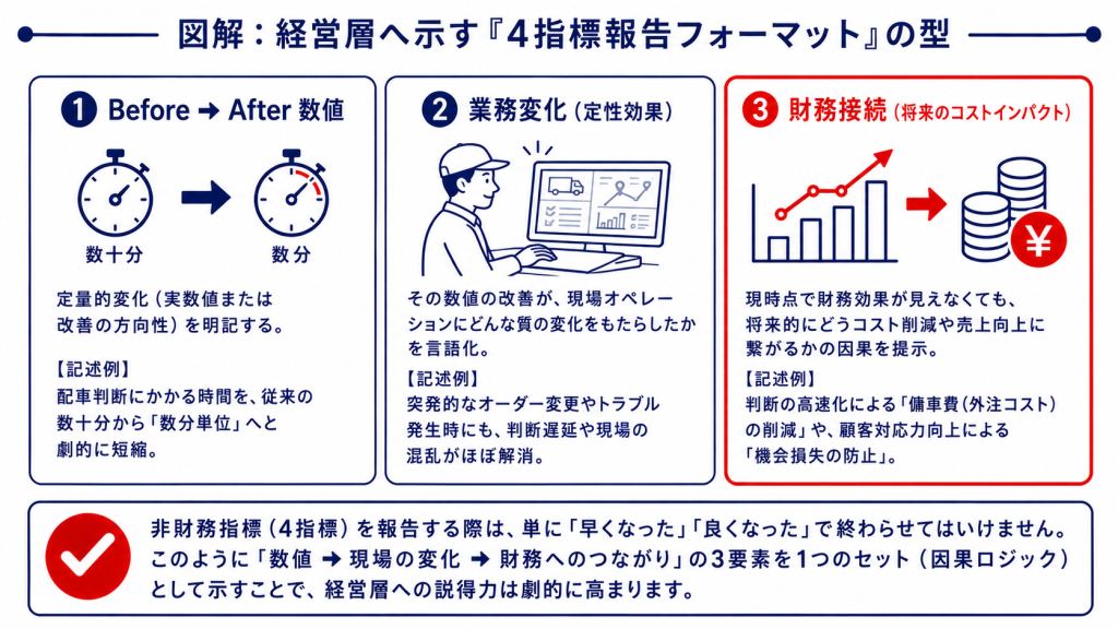 経営層に物流DX成果を説明するフォーマットの構造図