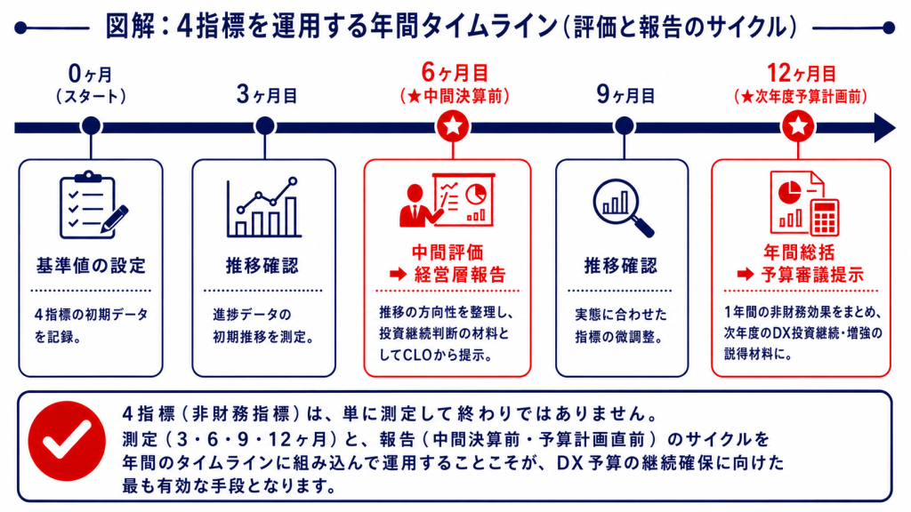 4指標の中間評価と経営層への提示タイミングを示すタイムライン
