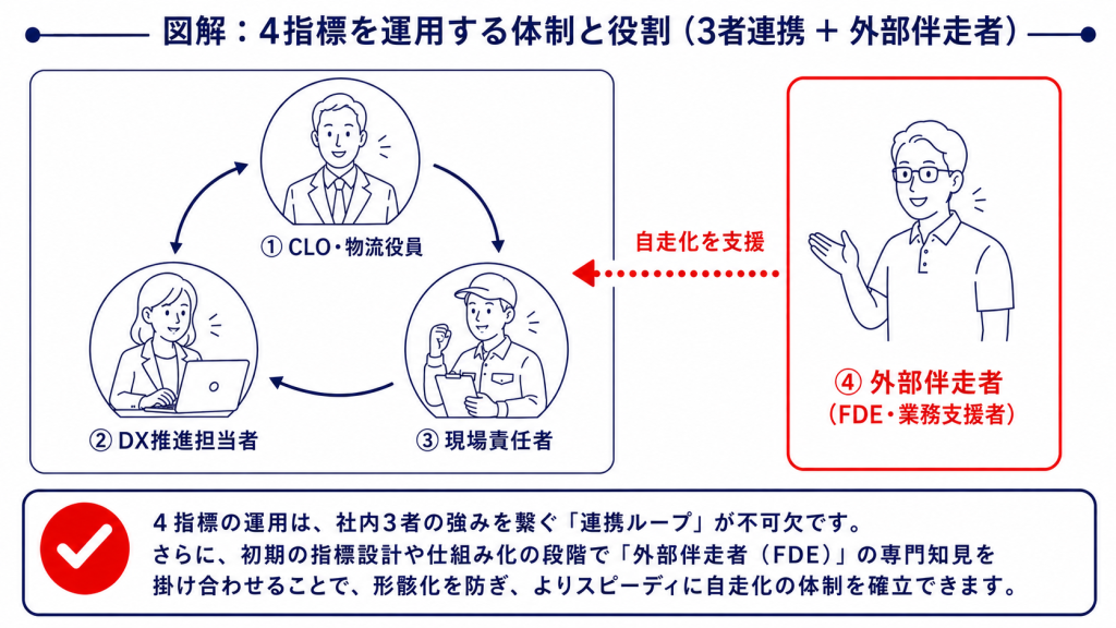 4指標を運用する3者連携と外部伴走者の役割図