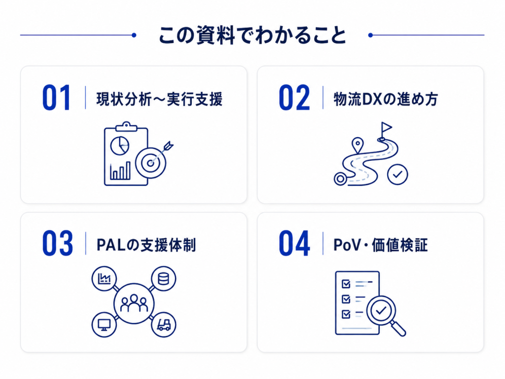 この資料でわかることを4項目で紹介する図。01 PALの物流コンサルティング、02 物流DXの進め方、03 PALの特徴、04 PoVによる価値検証を、アイコン付きの4つのカードで整理している