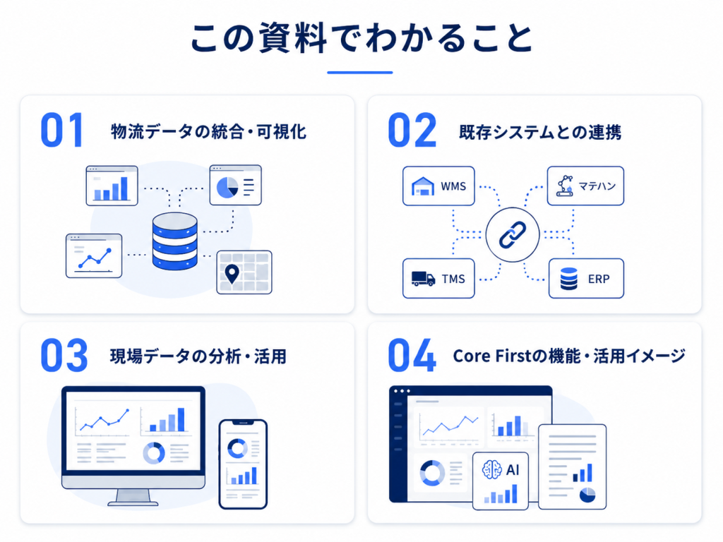 Core Firstの資料でわかる4つの内容。物流データの統合・可視化、既存システムとの連携、現場データの分析・活用、Core Firstの機能・活用イメージを図解。