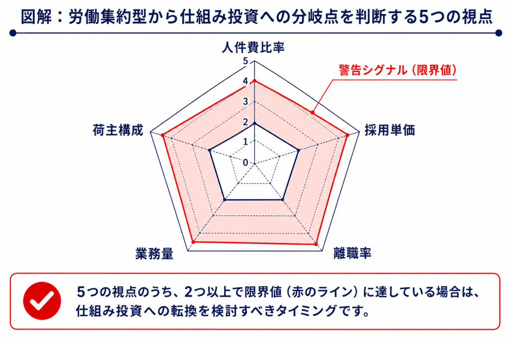 労働集約型と仕組み投資の分岐点を判断する5視点レーダー図