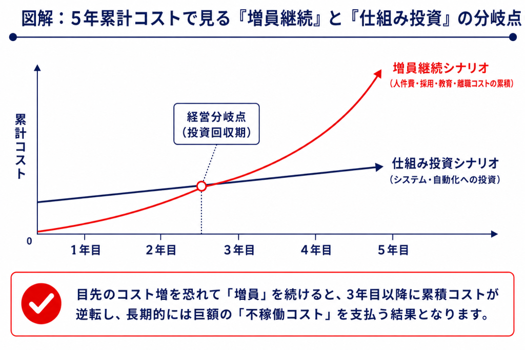 増員継続と仕組み投資の5年後累計コスト対比グラフ