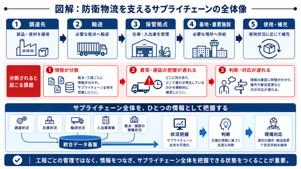 防衛物流における調達・輸送・保管拠点・基地施設・使用補充までのサプライチェーン全体像