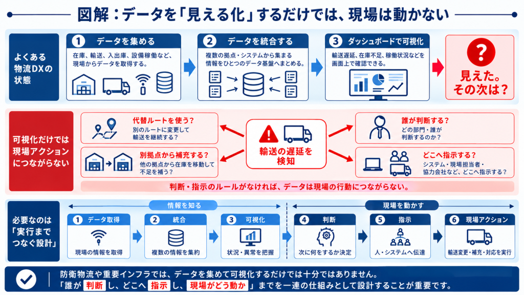 物流DXでデータ取得・統合・可視化から判断・指示・現場アクションまでをつなぐ流れ