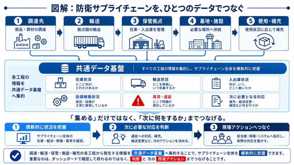 防衛サプライチェーンの各工程から在庫・輸送・入出庫・設備稼働情報を共通データ基盤へ統合する図