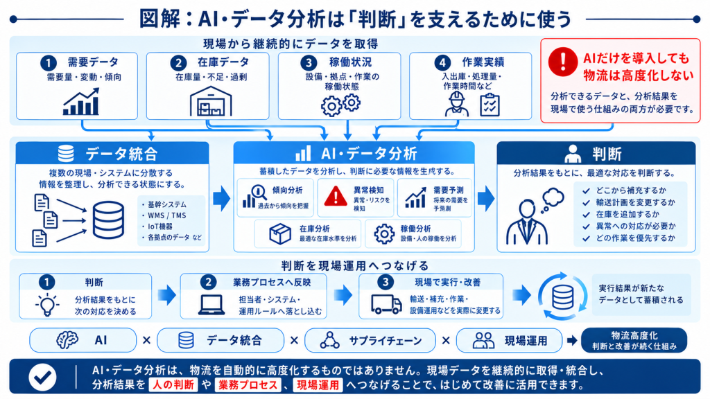 物流現場のデータを統合しAI・データ分析から判断・現場運用・改善につなげる仕組み