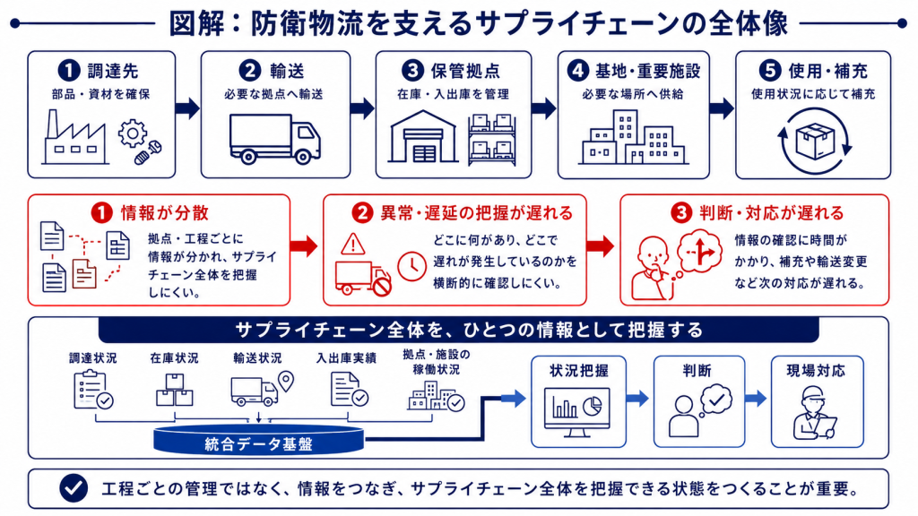 防衛サプライチェーン管理・物流管理・基地施設運用・重要インフラ保全の4つの活用領域