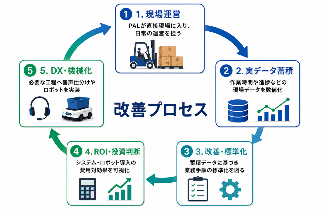 PAL物流BPOの改善プロセス