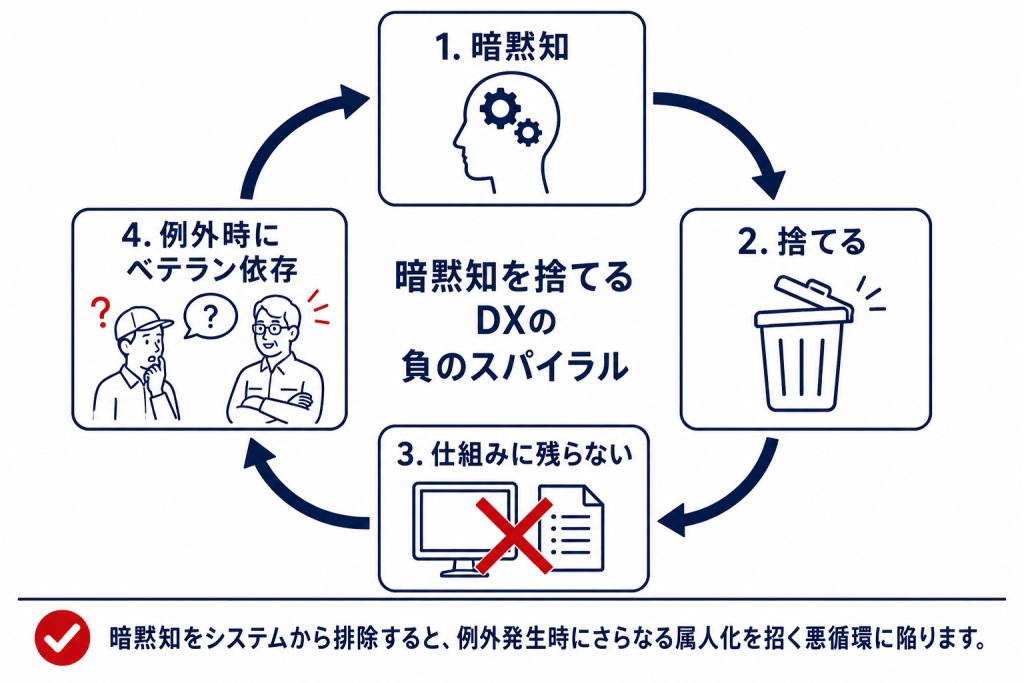 暗黙知を捨てることでベテラン依存に戻ってしまう物流DXの失敗ループ図