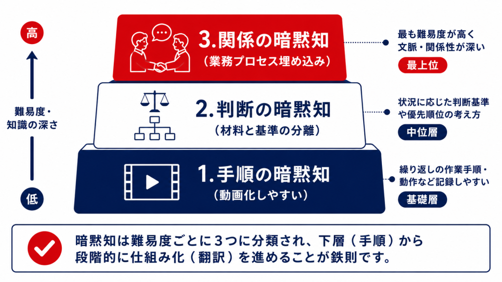 労働集約型物流現場の暗黙知を手順・判断・関係の3種類に分けた図