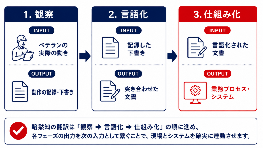 暗黙知を観察・言語化・仕組み化の3段階で翻訳するフロー図