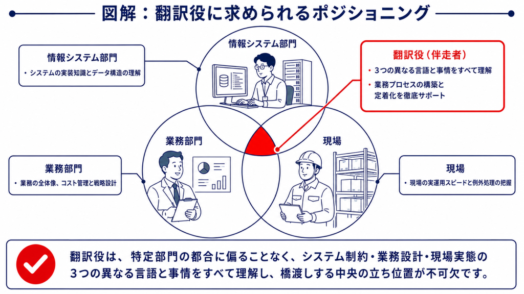 暗黙知の翻訳役が情報システム・業務・現場の間に立つ位置を示したベン図