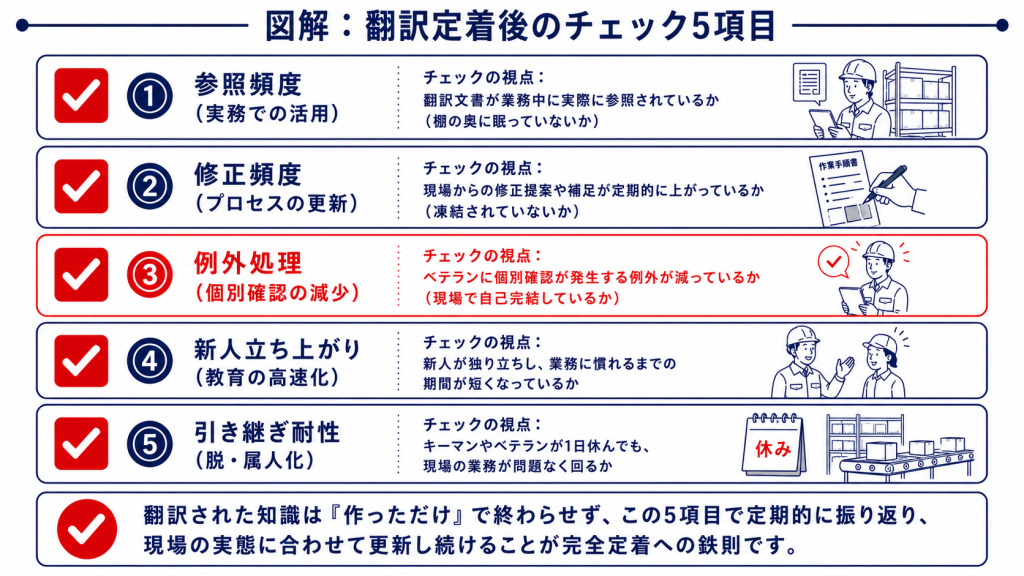 翻訳した暗黙知の定着を測る5項目チェックリスト図