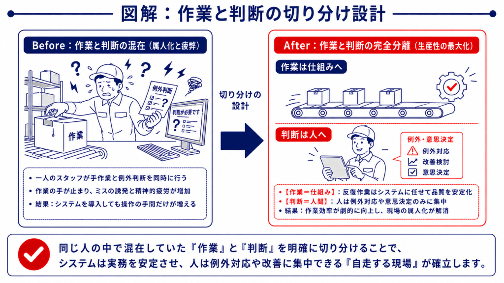 物流現場で作業と判断が混在した状態からDX後の分離への転換図
