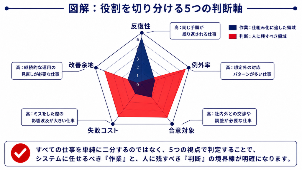 物流現場の仕事を判断と作業に切り分ける5視点レーダー図