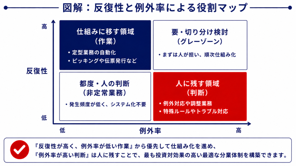 判断を人に残す領域と作業を仕組みに移す領域を4象限で示したマトリクス