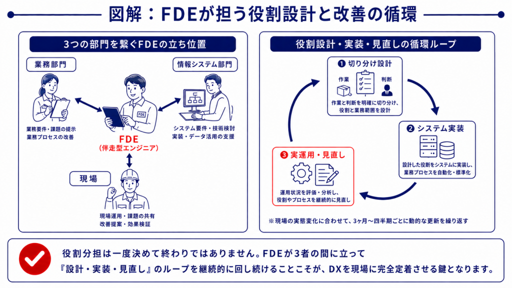 FDEが業務・情報システム・現場の間で切り分け設計を担う位置図