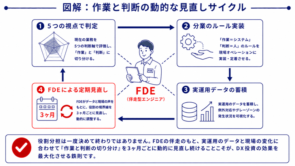 物流DX後の役割設計の全体像と継続見直しサイクル