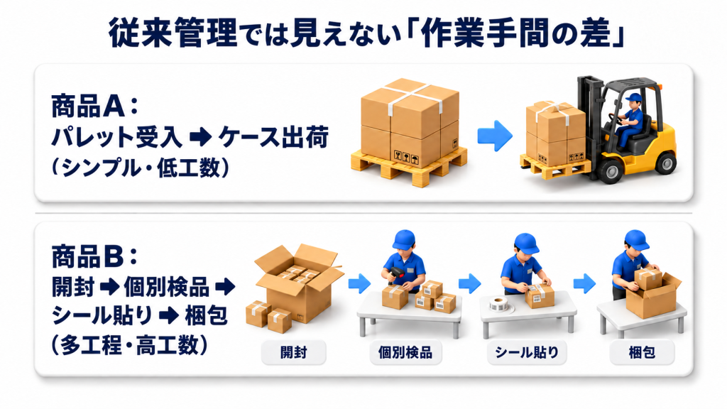 従来のコスト管理では見えない手間の差