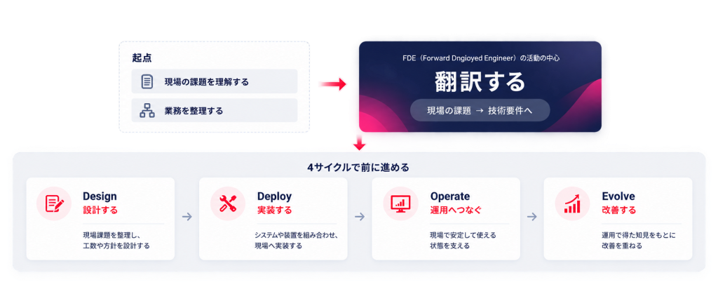 FDEが描く現場理解から始め、翻訳を起点に、設計・実装・運用・改善の図