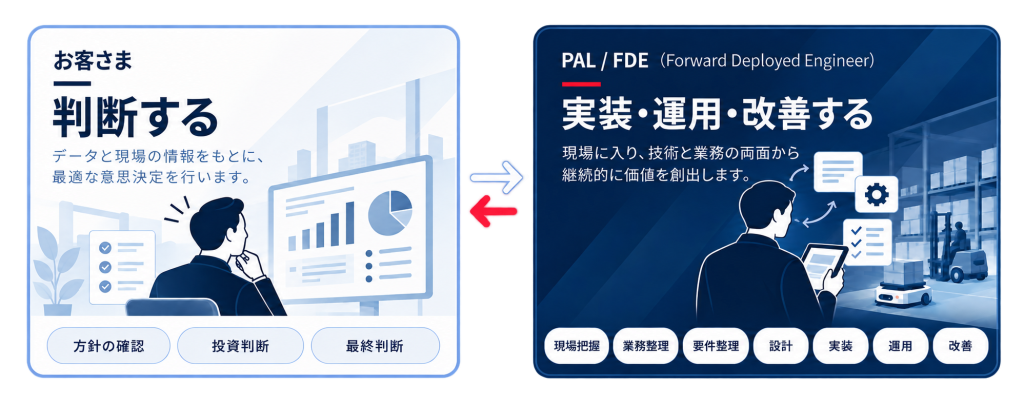お客さまは判断に集中し、実装・運用・改善可能を表す図
