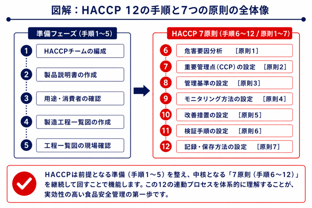 HACCPの12の手順と7つの原則の全体像