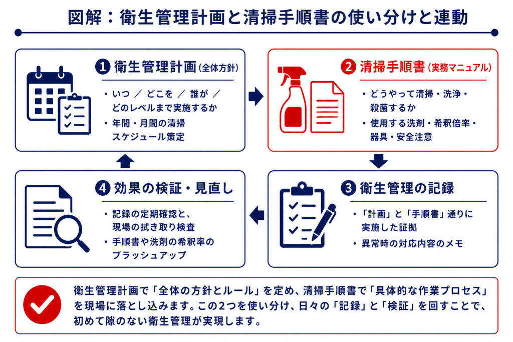 衛生管理計画と清掃手順書の使い分け
