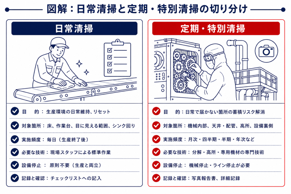 日常清掃と特別清掃の切り分け