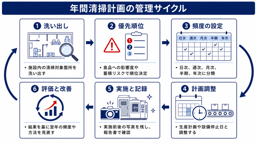 年間清掃計画の管理サイクル