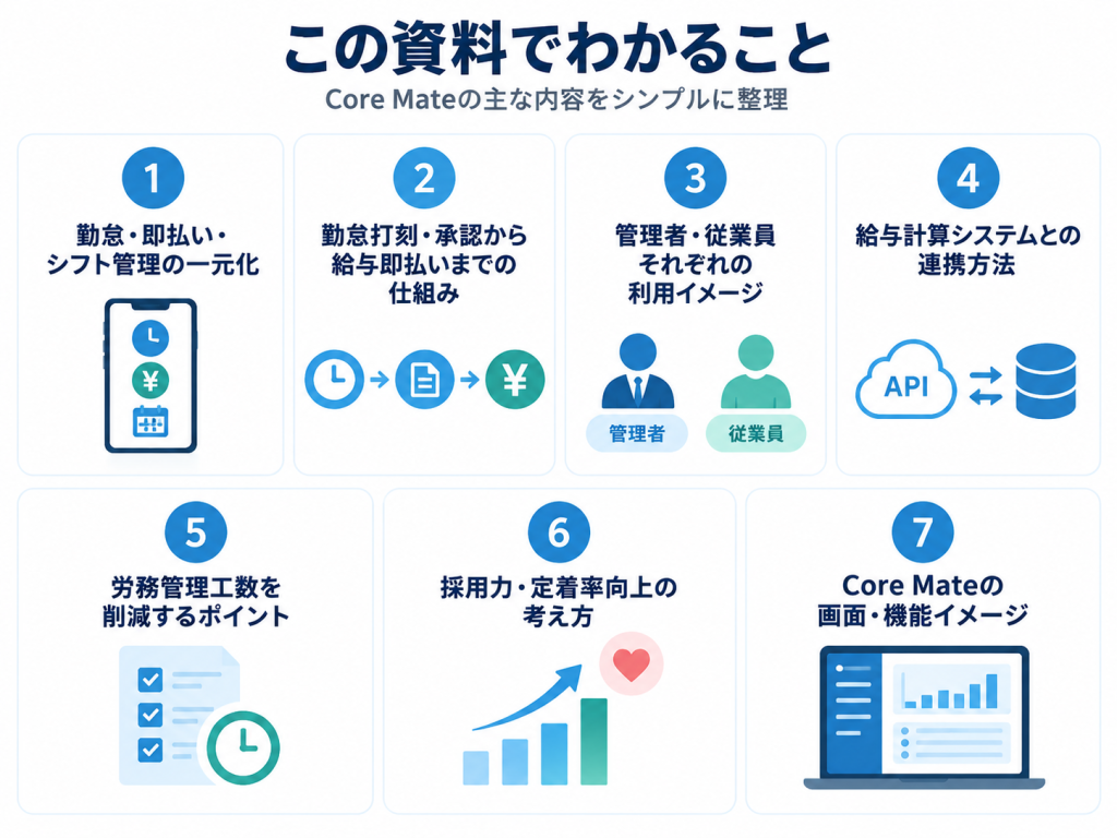 Core Mateの資料でわかる内容をまとめた図解。勤怠・即払い・シフト管理の一元化、打刻から給与即払いまでの流れ、管理者・従業員の利用イメージ、給与計算システムとの連携、労務管理工数削減、採用力・定着率向上、画面・機能イメージを紹介